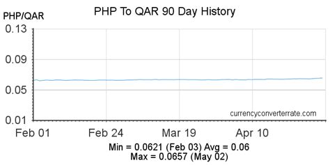 Exchange Rate Qatari Riyal to Philippine Peso (Currency .